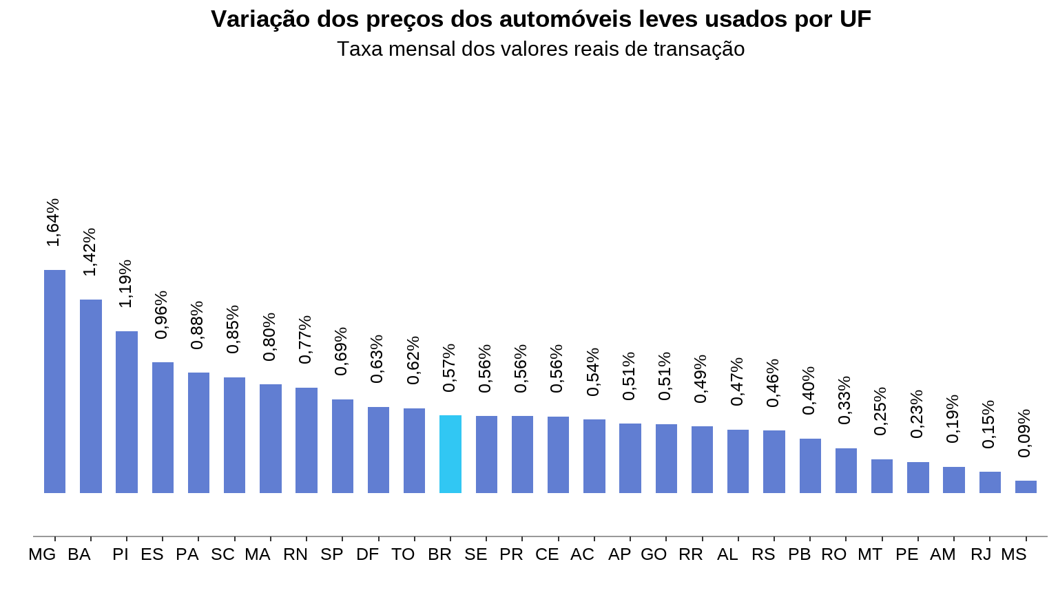 Gráfico de barras com variação mensal por estado em junho de 2026: Minas Gerais lidera com +1,64%, Mato Grosso do Sul fecha com +0,09%