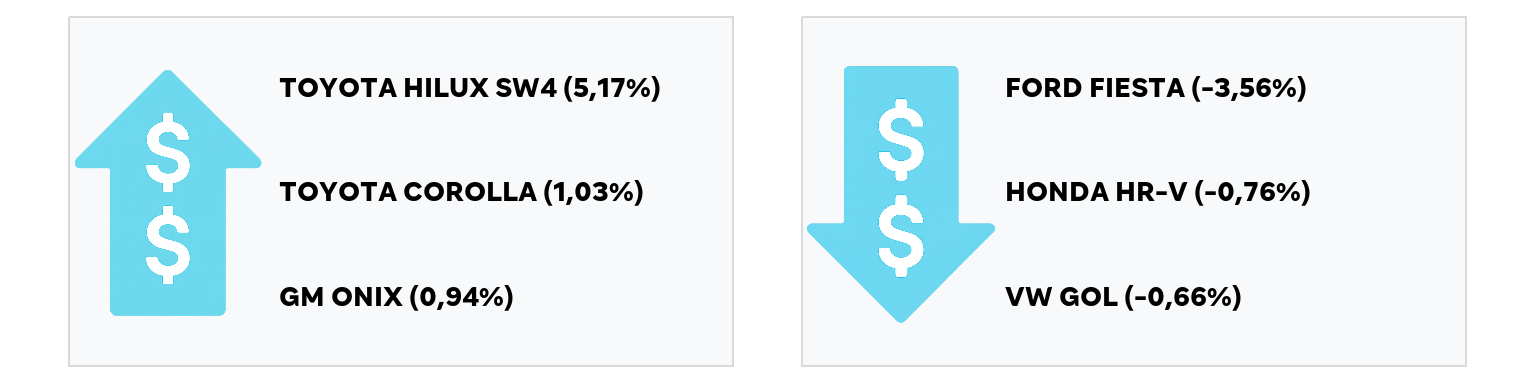 Modelos com maior alta e maior queda no IBV Auto de março de 2026: Hilux SW4, Corolla, Onix nas altas; Ford Fiesta, Honda HR-V, VW Gol nas baixas