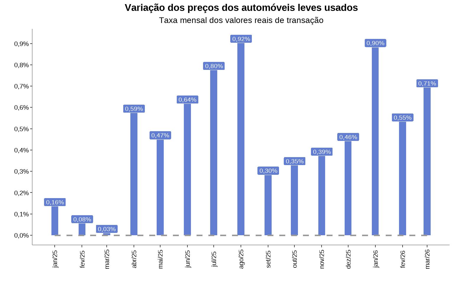 Gráfico de barras: Variação mensal dos preços de automóveis leves usados — taxa mensal jan/25 a mar/26