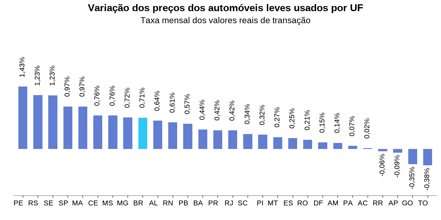 Gráfico de barras com variação mensal por estado: PE lidera com +1,43%, TO fecha com -0,38%